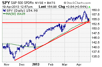 S&P 500 SPDR