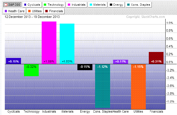 Sector SPDR ETFs