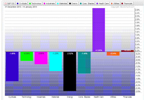 sectorperfchart011514