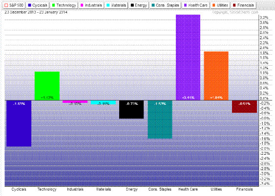 Sector Performance