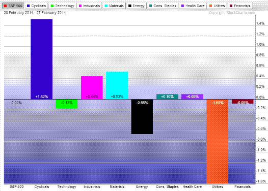 Sector Performance