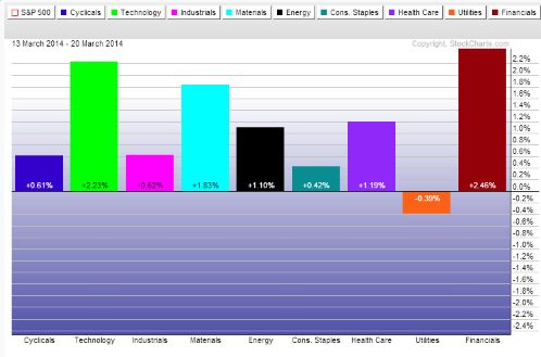 Sector Performance