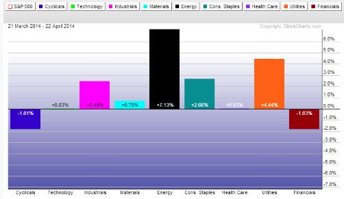 Sector Performance