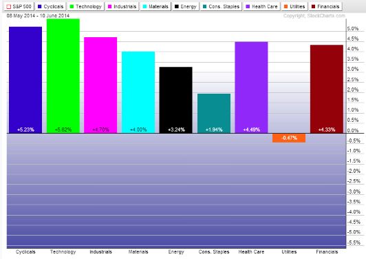 Sector Performance