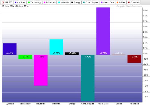 Sector Performance