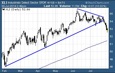 Industrials Select Sector SPDR ETF