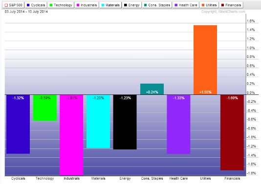 Sector Performance