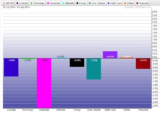 Sector Performance