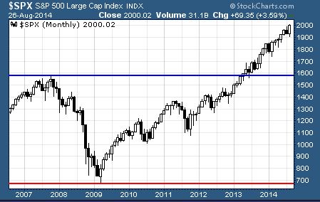 S&P 500