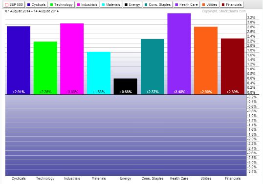 Sector Performance