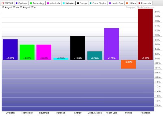 Sector Performance