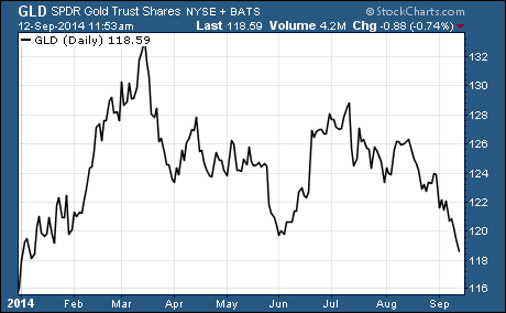 SPDR Gold Shares