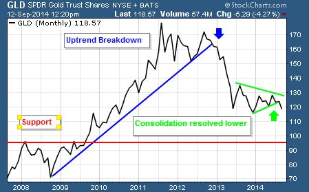 SPDR Gold Shares 6-year chart