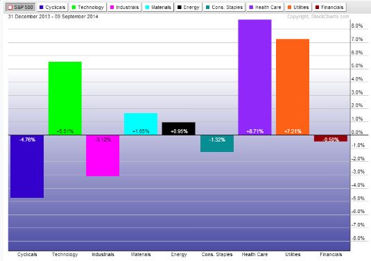 Sector Performance