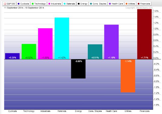 US Sector Performance