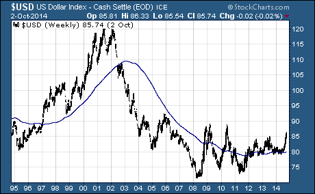 USDlongterm100314