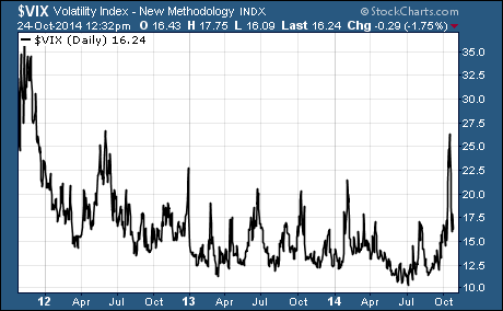 Volatility Index