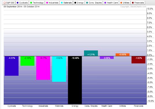 Sector Performance