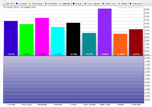 Sector Performance