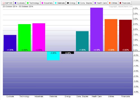 Sector Performance