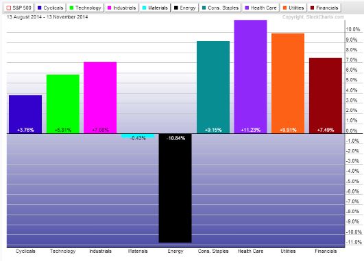 Sector Performance