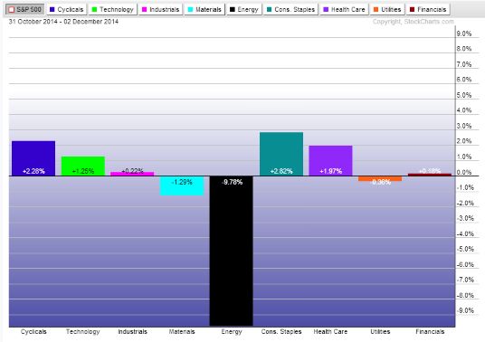 chart of the individual sector’s performance relative to the S&P 500