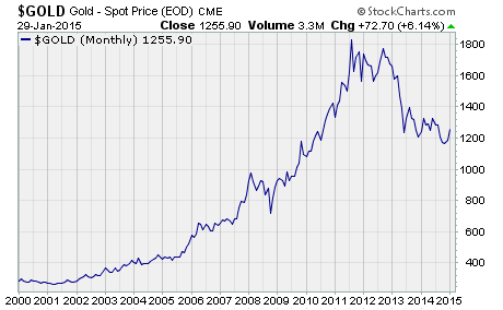 A bullish Gold Chart?