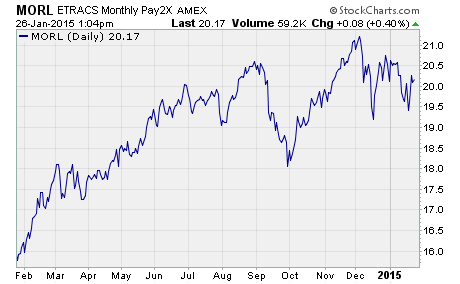 A leveraged REIT ETF with monthly payments, MORL chart