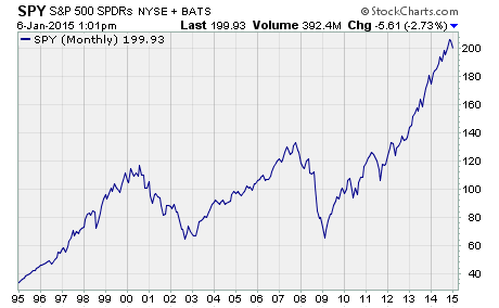 most popular ETF based on assets under management, a chart of SPY