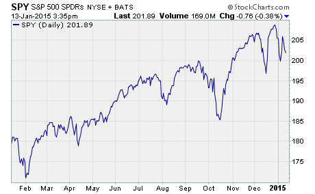 stock index like the S&P 500