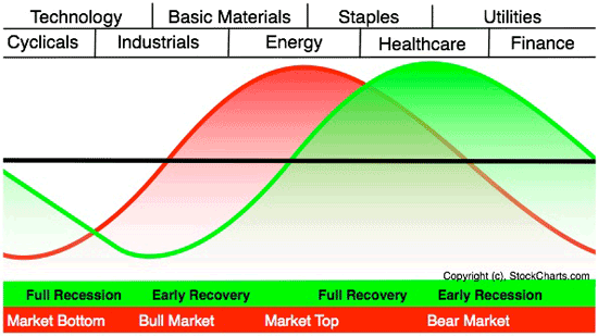 sector rotation model