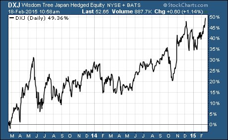 This Japan ETF is up 50% in two years