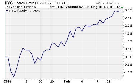 High Yield Debt Outperforming