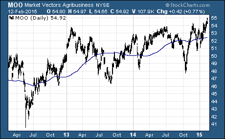 Agriculture ETF poised to breakout