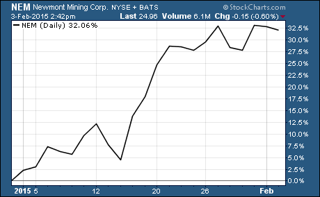 This is the hottest stock in the S&P 500