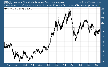 Social Media ETF poised to soar