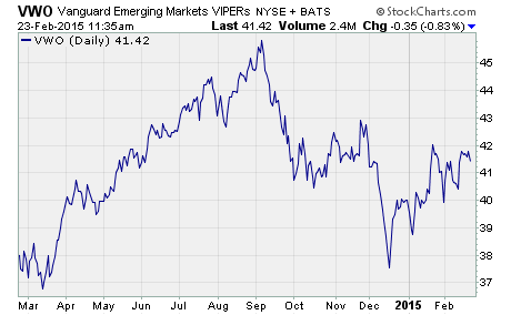 The most popular emerging market ETF