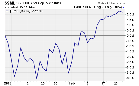 Strong Small Cap Stock Performance