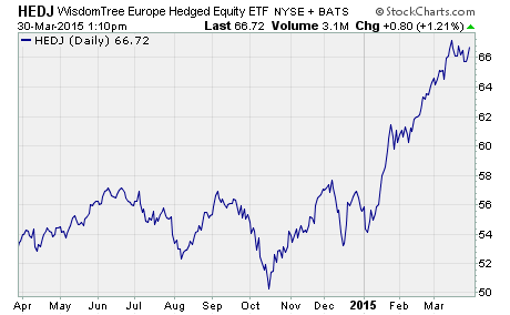 Currency Hedged Europe ETF