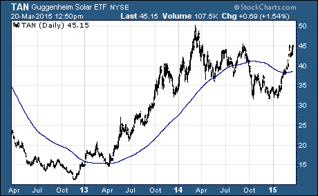 Guggenheim Solar ETF, a chart of $TAN