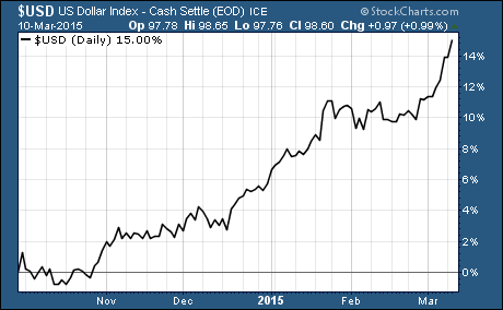 USD surging to multi-year highs