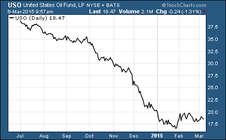 technicals of the best crude oil ETFs