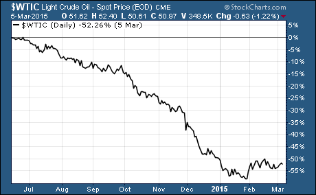 dramatic drop in oil prices