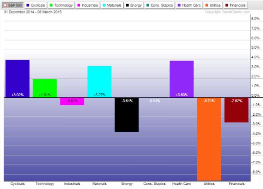 Sector ETF Performance in the first quarter