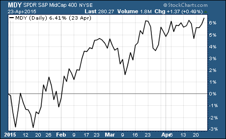 Mid-Cap ETFs Are Leading