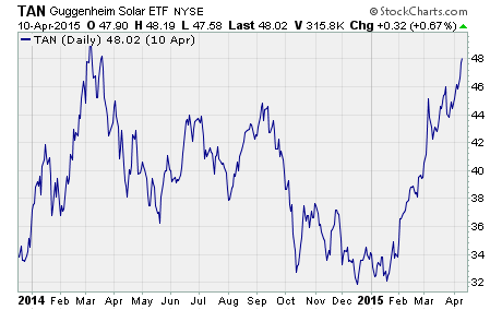 Solar ETFs are soaring higher