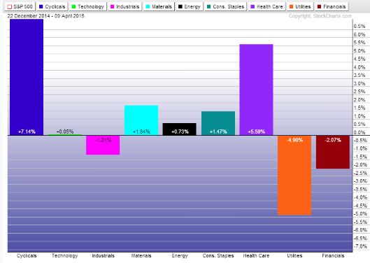 diverging year-to-date sector ETF performance