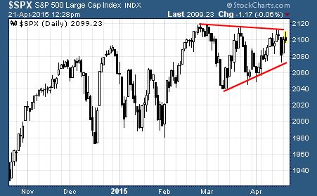 S&P 500 in consolidation