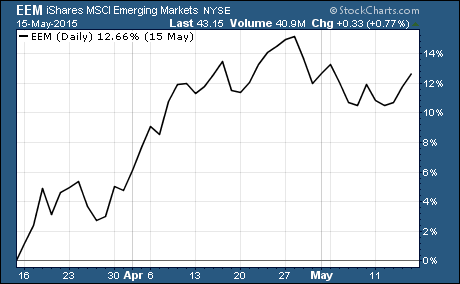 Emerging Markets Strong Performance