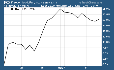 $FCX of the hottest stock in the S&P 500